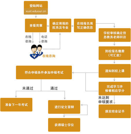 西安科技大学在职研究生申硕流程